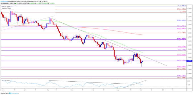 Image of gbpusd daily chart