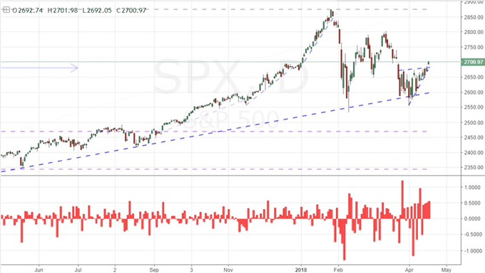 Is There Follow Through on the Dow and S&P 500 Technical Breaks?