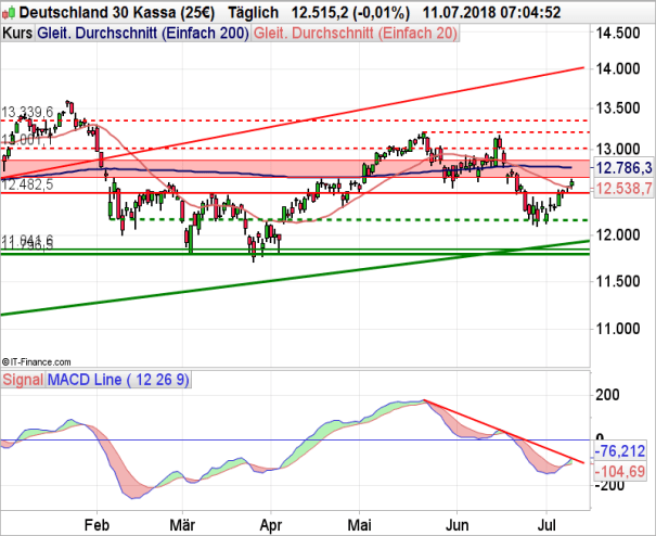 DAX Chartanalyse auf Tagesbasis