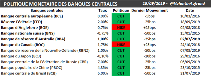 politique monétaire de chaque banque centrale