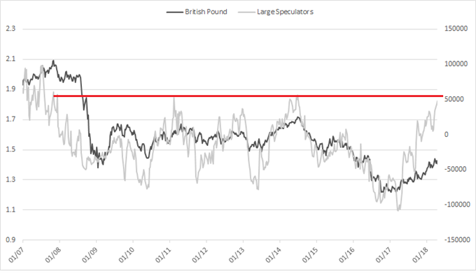 GBP large speculator positioning, historically large