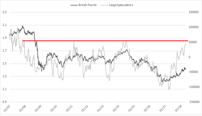 GBP-Großspekulanten-Positionierung – Historisch hoch