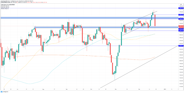 DAX 30: el selectivo alemán corrige por el temor del mercado a la nueva cepa del virus