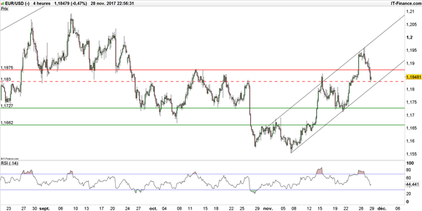 EUR/USD : la paire eurodollar prête à se relancer après Yellen ?