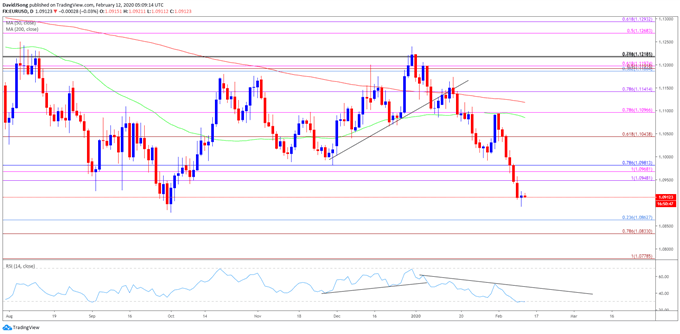 Image of EUR/USD rate daily chart