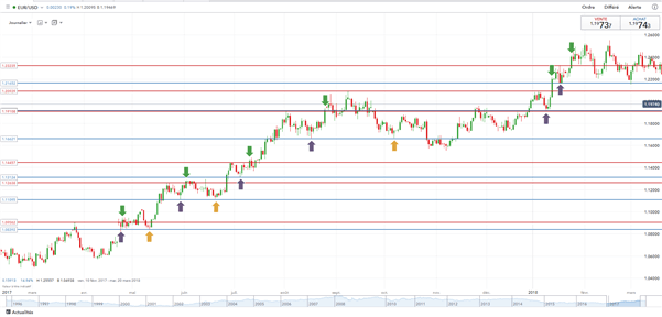Stratégie de breakout et de pullback pour trader le Forex