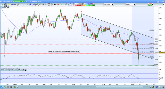 Analyse technique NZD/USD