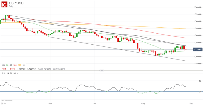 Latest GBPUSD price chart.
