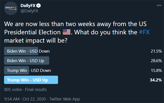 Dollar Outlook Depends on the Outcome of a Very Contentious Election