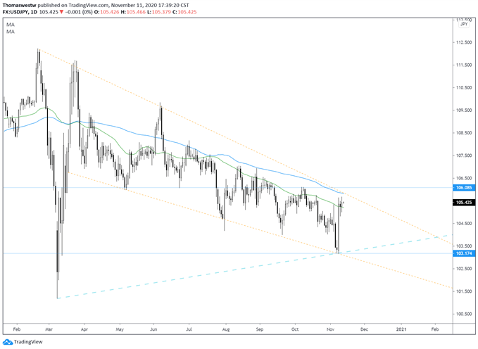 USD/JPY Price Chart 