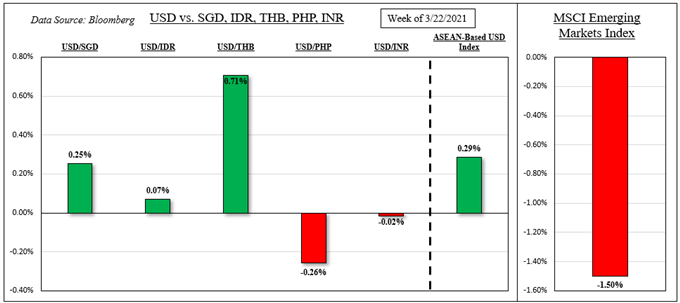 US Dollar May Still Have Edge as Emerging Markets Underperform Ahead of NFPs