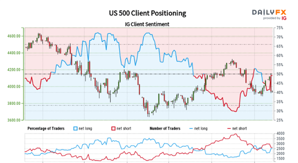 US Equities Update: S&P 500, Nasdaq Attempt To Halt Declines After CPI