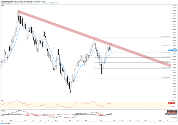 AUDNZD chart