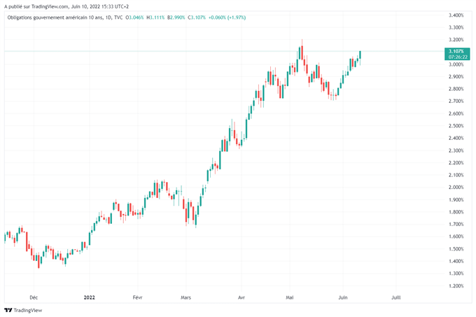 EUR/USD : Après la BCE et l’inflation, la baisse reprend