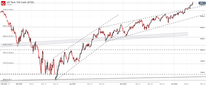 Nasdaq 100 price chart after fomc meeting