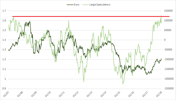 CoT: Euro Speculators Record Long, Curious Position Changes in AUD/USD