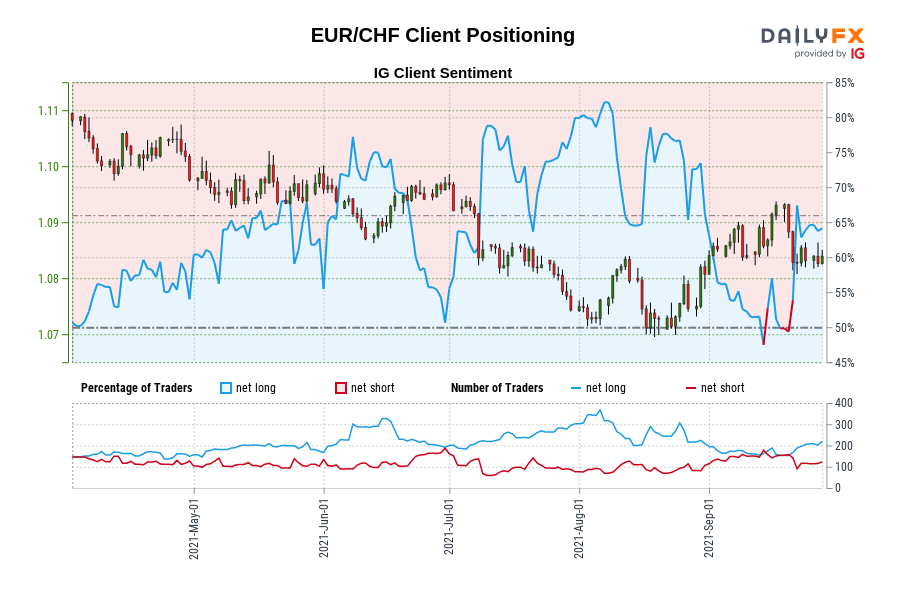 EUR/CHF Client Positioning