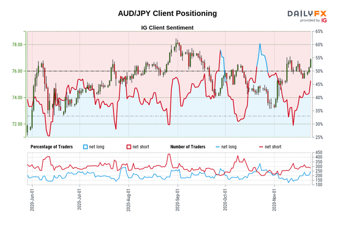 igcs, ig client sentiment index, igcs aud/jpy, aud/jpy rate chart, aud/jpy rate forecast