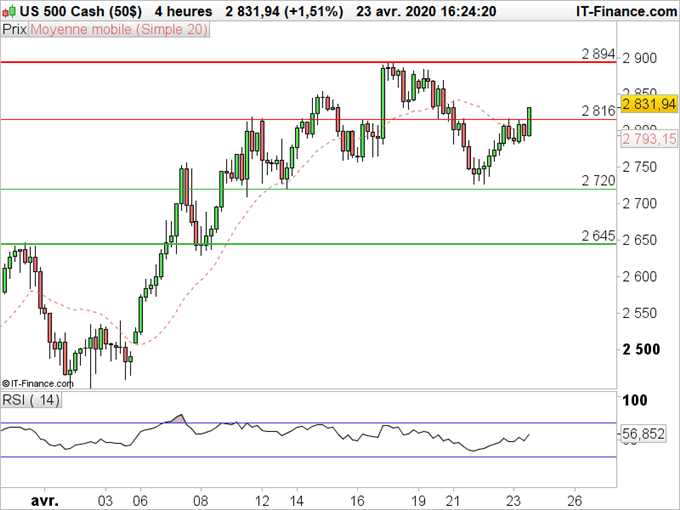 SP500: L’indice se dirige vers un test d’une résistance importante