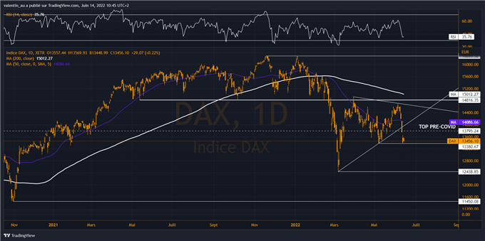 DAX 40 : la bourse allemande revient sur un premier support majeur à 13 380 points