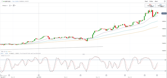 GBP: Remain Bullish But Don't Chase Trades Too Hard