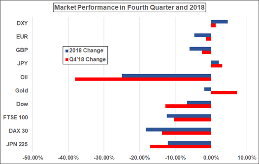 First Quarter 2019 Fundamental Forecasts for the US Dollar, Euro, Oil, Equities, and More