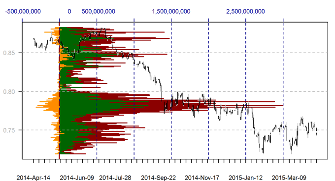 View Forex Volume by Price in a New DailyFX Report