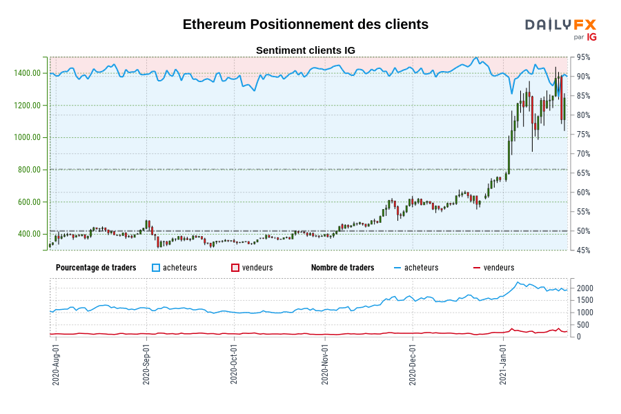 Ethereum Positionnement des clients
