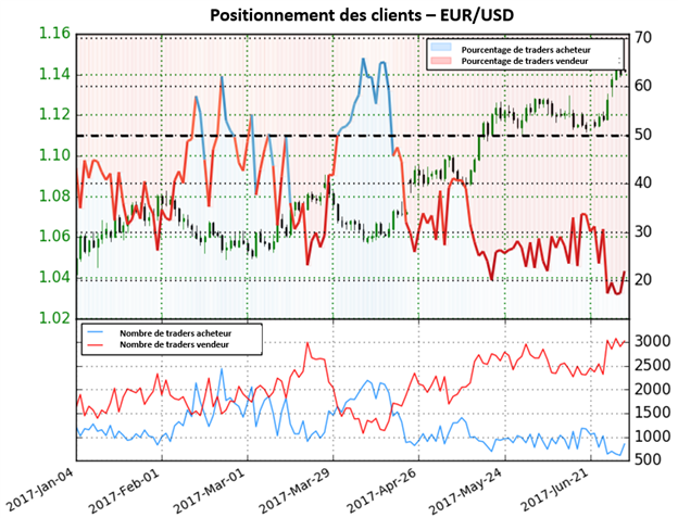 Le cours de l’EUR/USD a augmenté 7.4% à la hausse depuis le changement de positionnement des traders