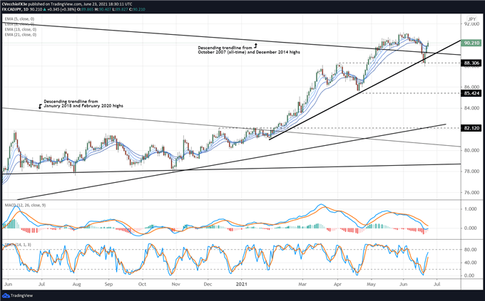 Canadian Dollar Technical Analysis: Rebound Gathers Pace - Setups in CAD/JPY, USD/CAD