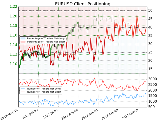 EUR/USD IG Client Sentiment