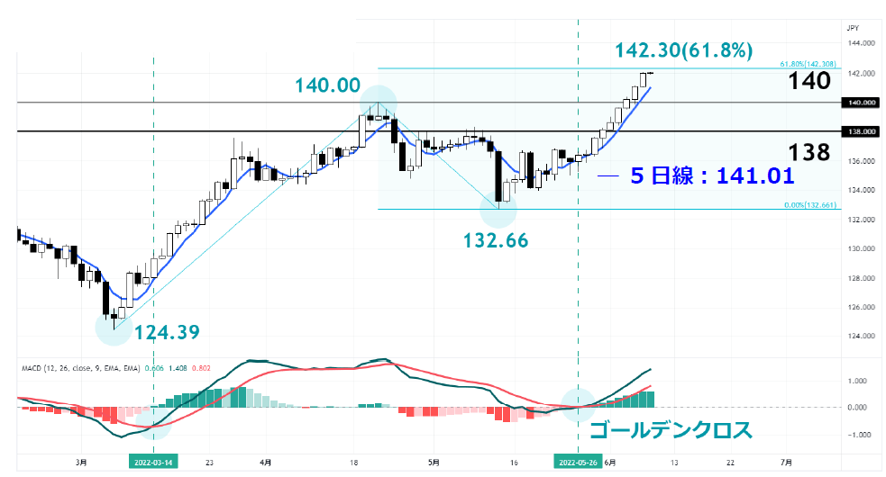 Fxテクニカル分析 ユーロ円 Eurjpy