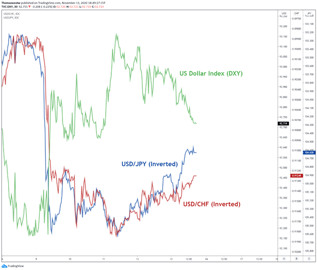 US Dollar, USD/CHF, USD/JPY Chart 