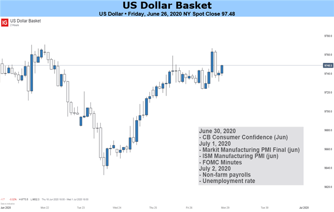 US Dollar Chart 