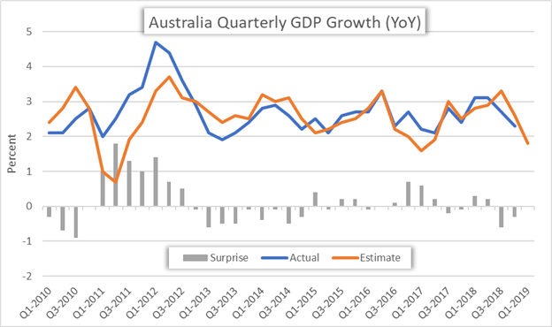 audusd-audjpy-audcad-eye-aussie-gdp-post-rba-cut