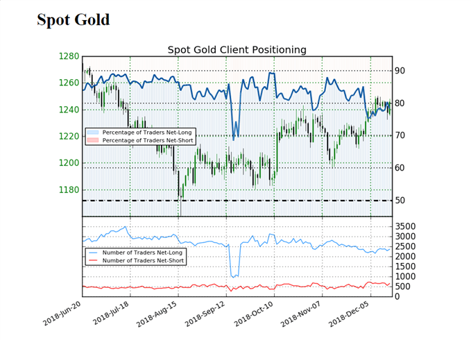 Image of IG client sentiment for gold