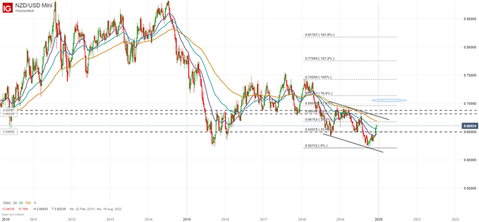 NZDUSD Prognose für 2020