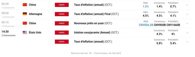 Calendrier economique du Jour