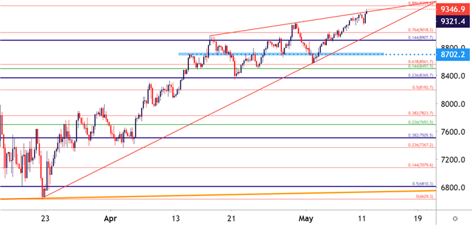 Nasdaq 100 Four Hour Price Chart