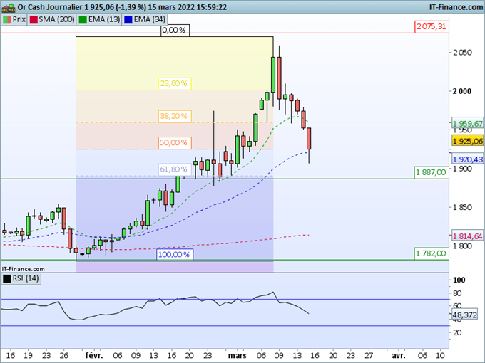 Or : La correction des cours va-t-elle se poursuivre ?