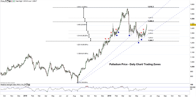 Palladium Price Chart