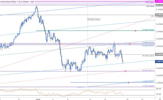 Australian Dollar Price Chart - AUD/USD 120min - Aussie Trade Outlook - Technical Forecast