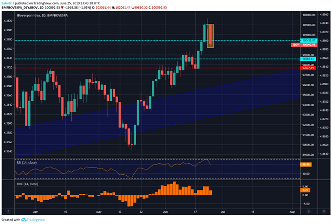 Chart Showing Ibovespa
