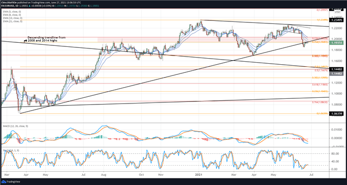 Weekly Technical US Dollar Forecast: Rangebound Ahead of June US NFP