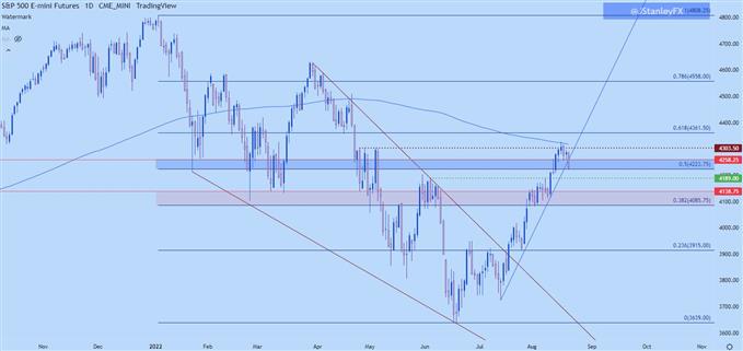 SPX daily chart