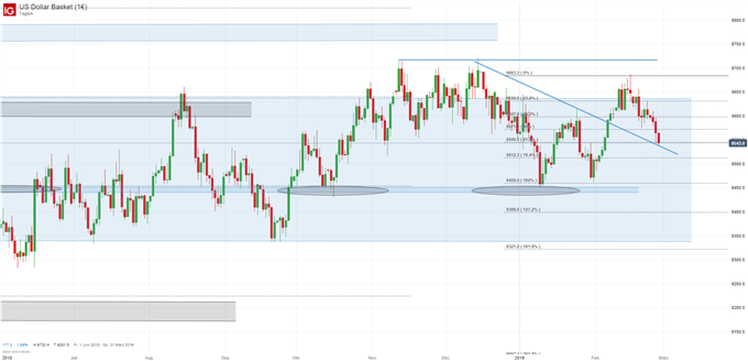 US Dollar Index Chartanalyse auf Tagesbasis