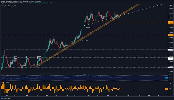 Chart showing EUR/USD