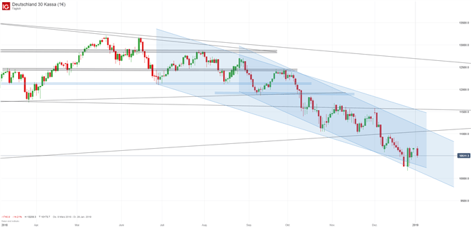 DAX Chartanalyse auf Tagesbasis