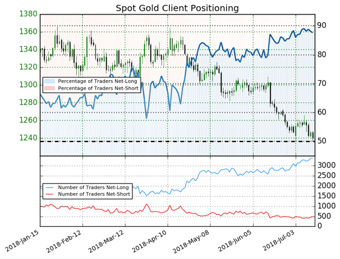 Spot Gold