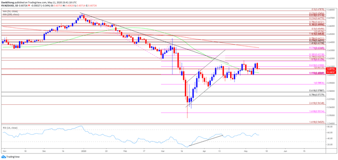 Image of NZD/USD rate daily chart